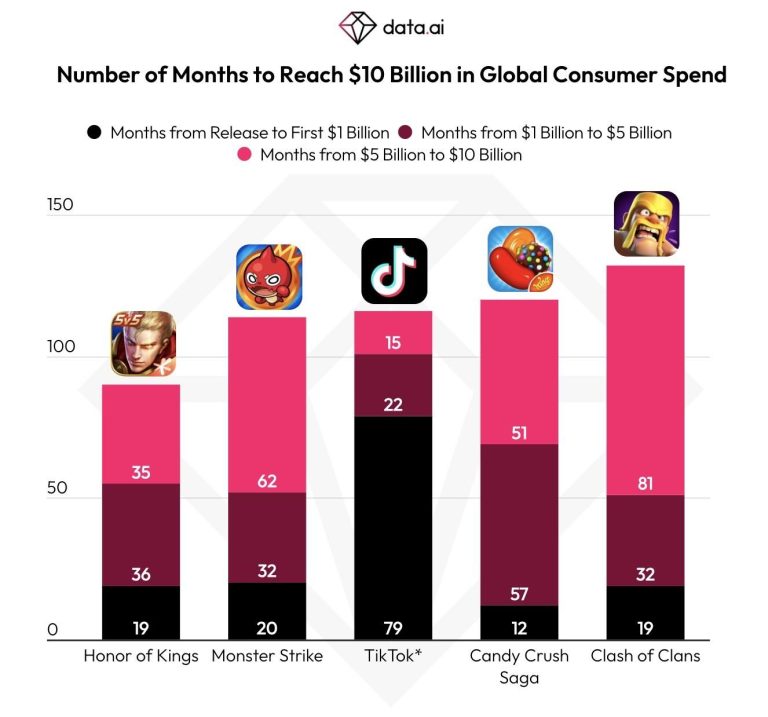 TikTok becomes first non-game app to reach $10B in consumer spending